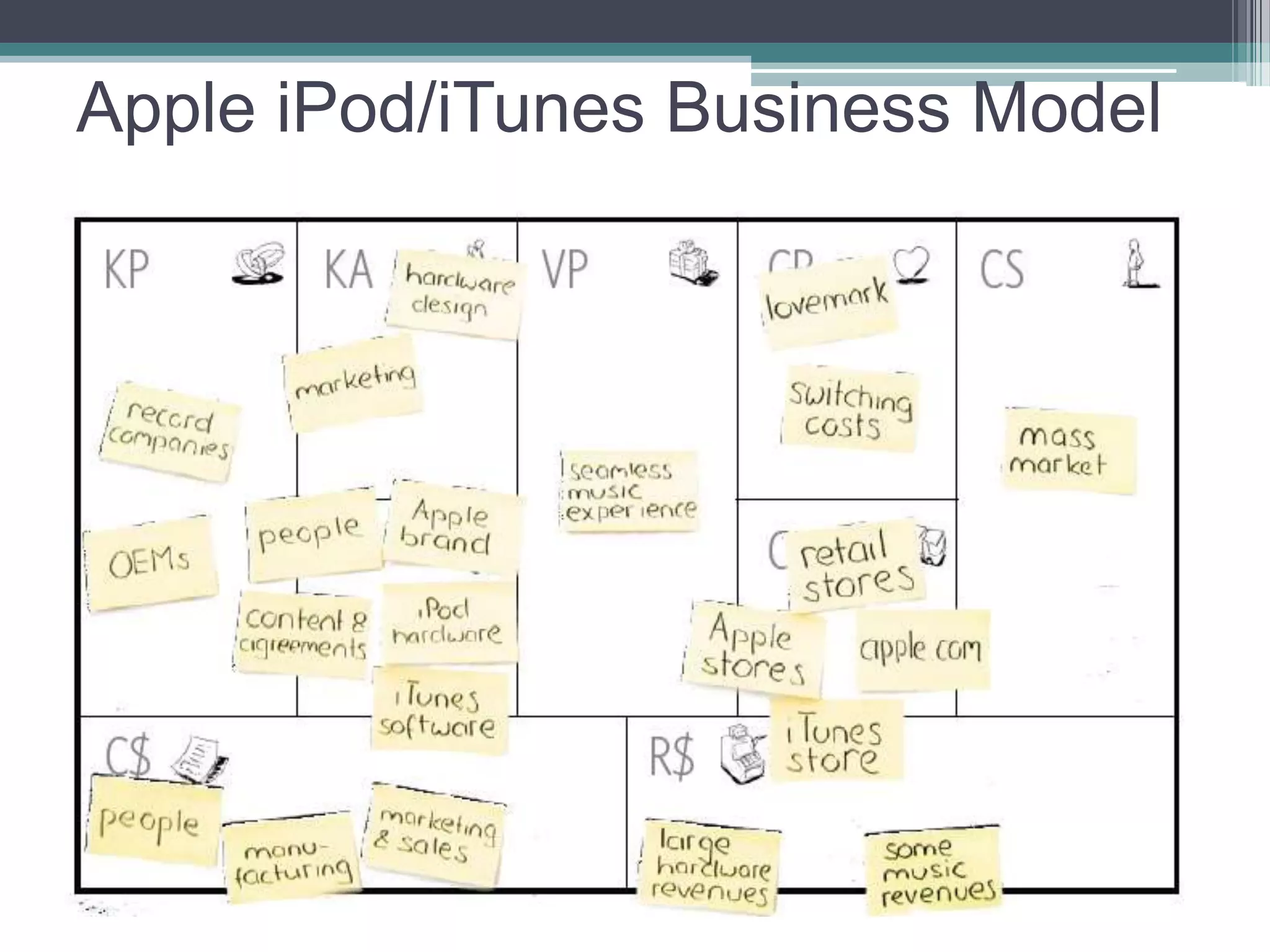 Apple iPod/iTunes Business Model
 