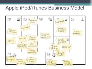 Apple iPod/iTunes Business Model
 