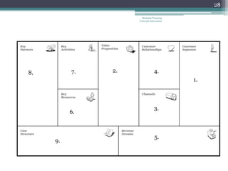 28

                     Modular Training
                    Concept Innovation




8.        7.   2.              4.
                                         1.




                               3.
          6.



                               5.
     9.
 