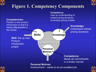 Figure 1. Competency Components
                                               Competency:
                                               Uses an understanding of
                                               market pricing dynamics
Competencies:                                  to develop pricing models
Position a new product
introduction so that it is
                                                                   Knowledge:
clearly differentiated in
the market                                                         Understand market
                                                                   pricing dynamics
                               Skills            Knowledge
     Skill: Set up new
     Product
     introduction                  Competencies
     project
                                        Personal
                                        Motives
                                                            Competency:
                                                            Meets all commitments
                                                            in a timely manner
                             Personal Motives:
                             Achievement – wants to do an excellent job.
 