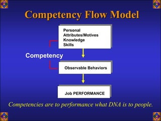 Competency Flow Model
                    Personal
                    Attributes/Motives
                    Knowledge
                    Skills

      Competency
                    Observable Behaviors




                     Job PERFORMANCE

Competencies are to performance what DNA is to people.
 