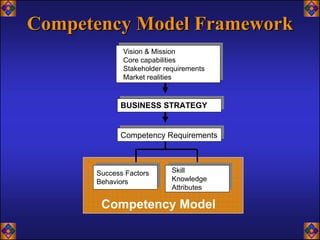 Competency Model Framework
             Vision & Mission
             Core capabilities
             Stakeholder requirements
             Market realities



            BUSINESS STRATEGY


            Competency Requirements



      Success Factors      Skill
      Behaviors            Knowledge
                           Attributes

       Competency Model
 