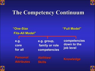 The Competency Continuum

“One-Size                           “Full Model”
 Fits-All Model”

 e.g.              e.g. group,      competencies
 core              family or role   down to the
                                    job level
 for all           competencies

 Personal          Abilities/       Knowledge
 Attributes        Skills
 