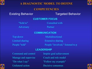 A DIAGNOSTIC MODEL TO DEFINE
                  COMPETENCIES
Existing Behavior           Targeted Behavior
                     CUSTOMER FOCUS
       "Sold to"               Consulted with
       Adversary               Partner

                     COMMUNICATION
 Top-down                     Multidirectional
 Limited sharing             Extensive sharing
 People "told"               People "involved," listened to p
                        LEADERSHIP
 Command and control        Inspire goal achievement
 Manage and supervise       Coach and role model
 "Do what I say"            "Follow my example"
 Unilateral action          Decisive consensus
 