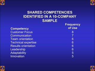SHARED COMPETENCIES
         IDENTIFIED IN A 10-COMPANY
                   SAMPLE
                             Frequency
Competency                     of Use
Customer Focus                    8
Communication                     7
Team orientation                  6
Technical expertise               6
Results orientation               6
Leadership                        6
Adaptability                      5
Innovation                        5
 