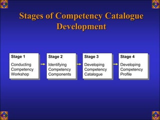 Stages of Competency Catalogue
             Development


Stage 1
Stage 1      Stage 2
             Stage 2        Stage 3
                            Stage 3      Stage 4
                                         Stage 4
Conducting
Conducting   Identifying
              Identifying   Developing
                            Developing   Developing
                                         Developing
Competency
Competency   Competency
              Competency    Competency
                            Competency   Competency
                                         Competency
Workshop
Workshop     Components
              Components    Catalogue
                            Catalogue    Profile
                                         Profile
 