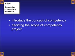 Stage 1
Stage 1
Conducting
Conducting
Competency
Competency
Workshop
Workshop



    • introduce the concept of competency
    • deciding the scope of competency
      project
 