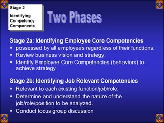 Stage 2
Stage 2
Identifying
 Identifying
Competency
 Competency
Components
 Components


Stage 2a: Identifying Employee Core Competencies
  possessed by all employees regardless of their functions.
  Review business vision and strategy
  Identify Employee Core Competencies (behaviors) to
  achieve strategy

Stage 2b: Identifying Job Relevant Competencies
  Relevant to each existing function/job/role.
  Determine and understand the nature of the
  job/role/position to be analyzed.
  Conduct focus group discussion
 
