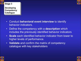 Stage 3
Stage 3
Developing
Developing
Competency
Competency
Catalogue
Catalogue



 • Conduct behavioral event interview to identify
   behavior indicators.
 • Define the competency with a description which
   includes the previously identified behavior indicators
 • Scale each identified behavior indicator from lower to
   higher levels of performance.
 • Validate and confirm the matrix of competency
   catalogue with key stakeholders
 