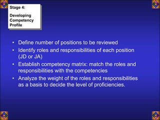 Stage 4:
Stage 4:
Developing
 Developing
Competency
 Competency
Profile
 Profile



 • Define number of positions to be reviewed
 • Identify roles and responsibilities of each position
   (JD or JA)
 • Establish competency matrix: match the roles and
   responsibilities with the competencies
 • Analyze the weight of the roles and responsibilities
   as a basis to decide the level of proficiencies.
 