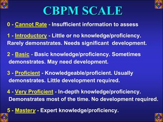 CBPM SCALE
0 - Cannot Rate - Insufficient information to assess

1 - Introductory - Little or no knowledge/proficiency.
Rarely demonstrates. Needs significant development.

2 - Basic - Basic knowledge/proficiency. Sometimes
demonstrates. May need development.

3 - Proficient - Knowledgeable/proficient. Usually
demonstrates. Little development required.

4 - Very Proficient - In-depth knowledge/proficiency.
Demonstrates most of the time. No development required.

5 - Mastery - Expert knowledge/proficiency.
 