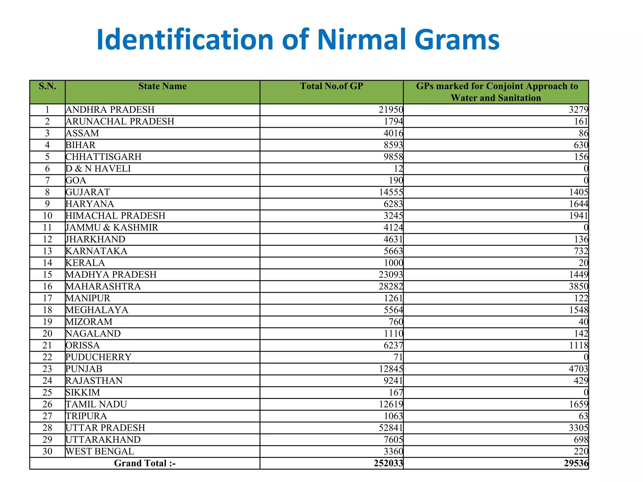 Identification of Nirmal Grams
S.N.                  State Name   Total No.of GP            GPs marked for Conjoint Approach to
                                                                   Water and Sanitation
1      ANDHRA PRADESH                                21950                                    3279
2      ARUNACHAL PRADESH                              1794                                     161
3      ASSAM                                          4016                                       86
4      BIHAR                                          8593                                     630
5      CHHATTISGARH                                   9858                                     156
6      D & N HAVELI                                     12                                        0
7      GOA                                             190                                        0
8      GUJARAT                                       14555                                    1405
9      HARYANA                                        6283                                    1644
10     HIMACHAL PRADESH                               3245                                    1941
11     JAMMU & KASHMIR                                4124                                        0
12     JHARKHAND                                      4631                                     136
13     KARNATAKA                                      5663                                     732
14     KERALA                                         1000                                       20
15     MADHYA PRADESH                                23093                                    1449
16     MAHARASHTRA                                   28282                                    3850
17     MANIPUR                                        1261                                     122
18     MEGHALAYA                                      5564                                    1548
19     MIZORAM                                         760                                       40
20     NAGALAND                                       1110                                     142
21     ORISSA                                         6237                                    1118
22     PUDUCHERRY                                       71                                        0
23     PUNJAB                                        12845                                    4703
24     RAJASTHAN                                      9241                                     429
25     SIKKIM                                          167                                        0
26     TAMIL NADU                                    12619                                    1659
27     TRIPURA                                        1063                                       63
28     UTTAR PRADESH                                 52841                                    3305
29     UTTARAKHAND                                    7605                                     698
30     WEST BENGAL                                    3360                                     220
                Grand Total :-                      252033                                  29536
 