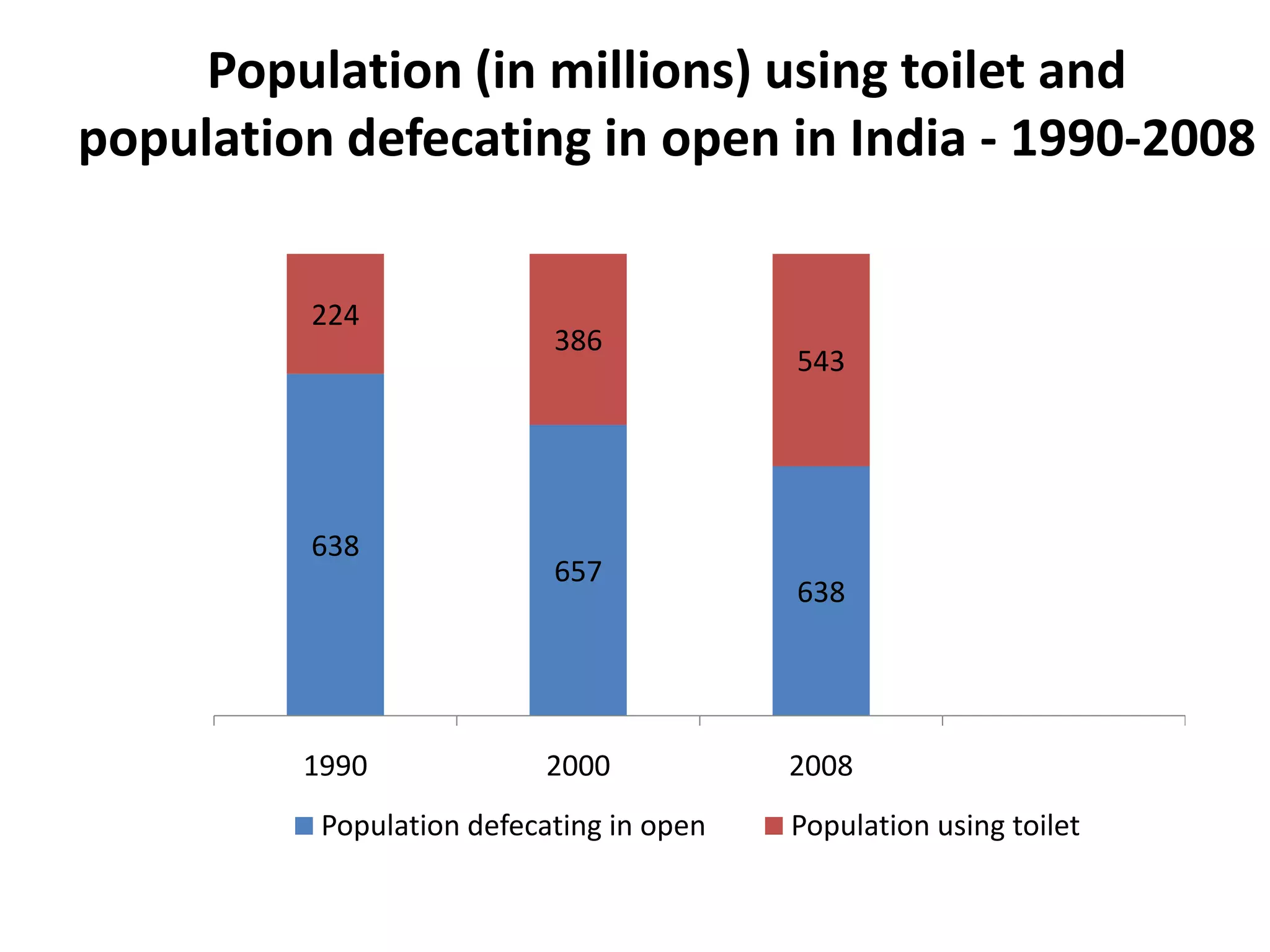 Population (in millions) using toilet and
population defecating in open in India - 1990-2008

         224
                           386
                                          543




         638
                           657
                                          638




         1990             2000            2008
          Population defecating in open   Population using toilet
 