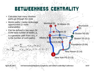 April 29, 2013 3rd International Business Complexity and Global Leadership Conference 14/37
Betweenness Centrality
7
5
Boston SS (0.1)
Brunswick
(0)
Boston NS (0)
St Albans (0)
Providence (0.04)
Springfield (0.5)
New Haven (0.14)
New York PS (0.13)
Montreal (0)
6 Rutland (0)
9
12
11
4
8
1
3
2
10Hartford (0.06)
Albany (0.5)
 Calculate how many shortest
paths go through the node
 Mores paths = better brokerage
opportunities (= more
vulnerability)
 Can be defined in two ways (N
is the total number of nodes, pij
is a geodesic path from I to j, n
is the number of such paths)
bwi=∑j≠i≠k
n pjik /n p jk 
bwi=∑j≠i≠k
n p jik /n pjk /N −1 N −2
 
