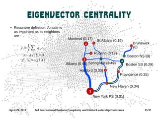 April 29, 2013 3rd International Business Complexity and Global Leadership Conference 15/37
Eigenvector Centrality
7
5
Boston SS (0.29)
Brunswick
(0)
Boston NS (0)
St Albans (0.19)
Providence (0.25)
Springfield (0.49)
New Haven (0.34)
New York PS (0.31)
Montreal (0.17)
6 Rutland (0.17)
9
12
11
4
8
1
3
2
10Hartford (0.33)
Albany (0.45)
 Recursive definition: A node is
as important as its neighbors
are
ei=
1
 ∑j
aij e j
 A− I  E=0
 E ,=eig A
 