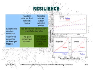 April 29, 2013 3rd International Business Complexity and Global Leadership Conference 29/37
Resilience
Random
attacks: Fail
random
nodes
Targeted
attacks:
Attack
selected
nodes
Exponential
random
networks
No difference: The network
gracefully degrades
Scale-free
networks
(robust yet
fragile)
The giant
component
survives.
The giant
component
rapidly falls
apart.
 
