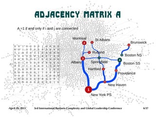 April 29, 2013 3rd International Business Complexity and Global Leadership Conference 6/37
Adjacency Matrix A
7
5
Boston SSAlbany
Brunswick
Boston NS
St Albans
Providence
Hartford
Springfield
New Haven
New York PS
Montreal
6 Rutland
9
12
11
4
8
1
3
2
10
A=

0 0 1 0 0 0 0 1 0 0 0 0
0 0 1 0 0 0 0 0 0 0 0 0
1 1 0 0 0 1 1 0 0 0 0 0
0 0 0 0 0 0 1 0 0 1 0 0
0 0 0 0 0 0 1 0 0 0 0 0
0 0 1 0 0 0 0 0 0 0 0 0
0 0 1 1 1 0 0 0 1 0 0 0
1 0 0 0 0 0 0 0 1 1 0 0
0 0 0 0 0 0 1 1 0 0 0 0
0 0 0 1 0 0 0 1 0 0 0 0
0 0 0 0 0 0 0 0 0 0 0 1
0 0 0 0 0 0 0 0 0 0 1 0

Aij
=1 if and only if i and j are connected
 