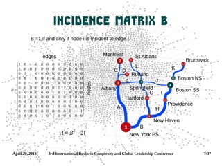 April 29, 2013 3rd International Business Complexity and Global Leadership Conference 7/37
Incidence Matrix B
B=

1 0 1 0 0 0 0 0 0 0 0 0
1 0 0 0 0 0 0 1 0 0 0 0
0 1 1 0 0 0 0 0 0 0 0 0
0 0 1 0 0 1 0 0 0 0 0 0
0 0 1 0 0 0 1 0 0 0 0 0
0 0 0 0 0 0 0 1 1 0 0 0
0 0 0 0 0 0 1 0 1 0 0 0
0 0 0 0 0 0 0 1 0 1 0 0
0 0 0 1 0 0 0 0 0 1 0 0
0 0 0 1 0 0 1 0 0 0 0 0
0 0 0 0 0 0 0 0 0 0 1 1
0 0 0 0 1 0 1 0 0 0 0 0
 7
5
Boston SSAlbany
Brunswick
Boston NS
St Albans
Providence
Hartford
Springfield
New Haven
New York PS
Montreal
6 Rutland
9
12
11
4
8
1
3
2
10
A
B
C D
E
F
G
H
I
J
KL
Bij
=1 if and only if node i is incident to edge j
edges
nodes
A=B2
−2I
 