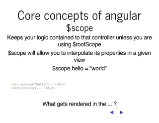 Core concepts of angular
$scope

Keeps your logic contained to that controller unless you are
using $rootScope
$scope will allow you to interpolate its properties in a given
view
$scope.hello = "world"
<div ng-bind="hello">...</div>
<div>{{hello}}... </div>

What gets rendered in the ... ?

 