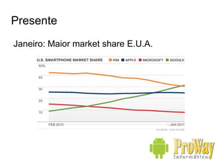 Passado 2005: Google adquire Android Inc. Valor desconhecido 