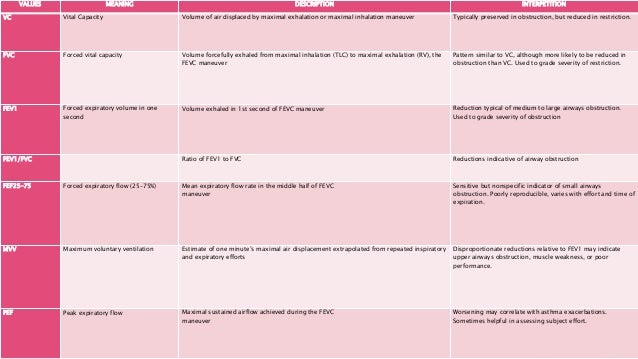 Obstructive Vs Restrictive Lung Disease Chart