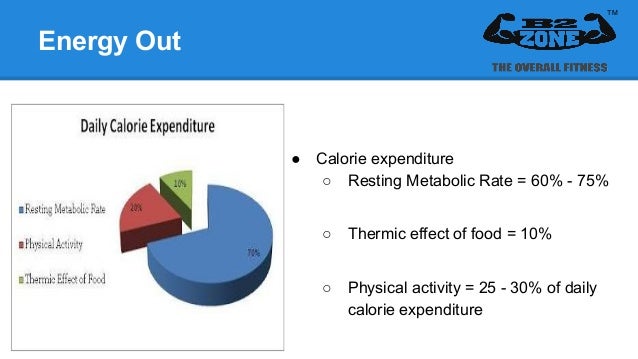 Thermic effect weight loss