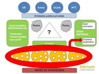 PYMES
REDES DE INVERSORES
!
!
!
GRAN
EMPRESA
Open
innovation
Emprend.
corporativa
UE Estado CCAA AYT.
ASOCIACIONES
EMPRESARIALES
!
*verticales
*transversales
*por perfil
Entidades público-privadas
?
Redes Redes
 