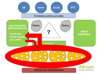 ?
ASOCIACIONES
EMPRESARIALES
!
*verticales
*transversales
*por perfil
PYMES
REDES DE INVERSORES
UE Estado CCAA AYT.
!
!
!
GRAN
EMPRESA
Entidades público-privadas
Redes Redes
 