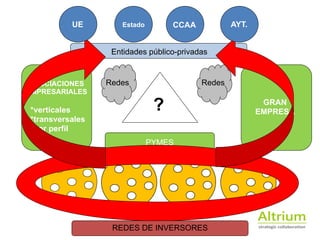 ASOCIACIONES
EMPRESARIALES
!
*verticales
*transversales
*por perfil
!
!
!
GRAN
EMPRESA
Entidades público-privadas
?
Redes
PYMES
REDES DE INVERSORES
UE Estado CCAA AYT.
Redes
 