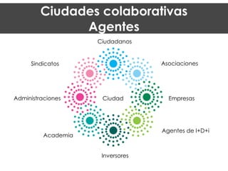 Ciudades colaborativas
Agentes
Ciudadanos
EmpresasAdministraciones
AsociacionesSindicatos
Academia
Inversores
Agentes de I+D+i
Ciudad
 