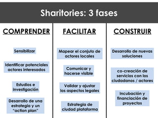 COMPRENDER
Sensibilizar
Identificar potenciales
actores interesados
Estudios e
investigación
Desarrollo de una
estrategia y un
“action plan”
FACILITAR
Mapear el conjuto de
actores locales
Validar y ajustar
los aspectos legales
Comunicar y
hacerse visible
Estrategia de
ciudad plataforma
CONSTRUIR
Desarrollo de nuevas
soluciones
co-creación de
servicios con los
ciudadanos / actores
Incubación y
financiación de
proyectos
Sharitories: 3 fases
 
