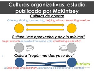 Culturas de aportar
Offering, sharing, connecting, helping without expecting in return
!
!
!
Cultura “me aprovecho y doy lo mínimo”
To get as much as possible from others while contributing less in return
!
!
!
s Cultura “según me das yo te doy”
!
!
To help those who help them, maintaining a balance of give and take
Culturas organizativas: estudio
publicado por McKintsey
 