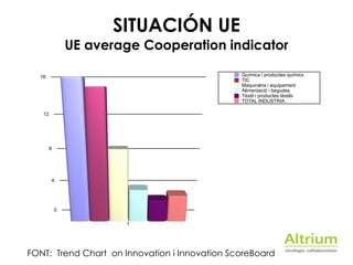 FONT: Trend Chart on Innovation i Innovation ScoreBoard
SITUACIÓN UE 
UE average Cooperation indicator
Química i productes químics
TIC
Maquinària i equipament
Alimentació i begudes
Tèxtil i productes tèxtils
TOTAL INDUSTRIA
 