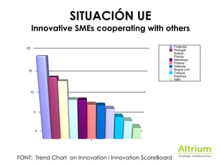 FONT: Trend Chart on Innovation i Innovation ScoreBoard
SITUACIÓN UE 
Innovative SMEs cooperating with others
Finlàndia
Portugal
Suècia
França
Alemanya
Polònia
Holanda
Regne Unit
Txèquia
Espanya
Itàlia
 
