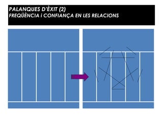 PALANQUES D’ÈXIT (2) 
FREQÜÈNCIA i CONFIANÇA EN LES RELACIONS
 