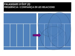 PALANQUES D’ÈXIT (2) 
FREQÜÈNCIA i CONFIANÇA EN LES RELACIONS
 