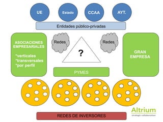 REDES DE INVERSORES
PYMES
ASOCIACIONES
EMPRESARIALES
!
*verticales
*transversales
*por perfil
!
!
!
GRAN
EMPRESA
Entidades público-privadas
?
Redes
UE Estado CCAA AYT.
Redes
 