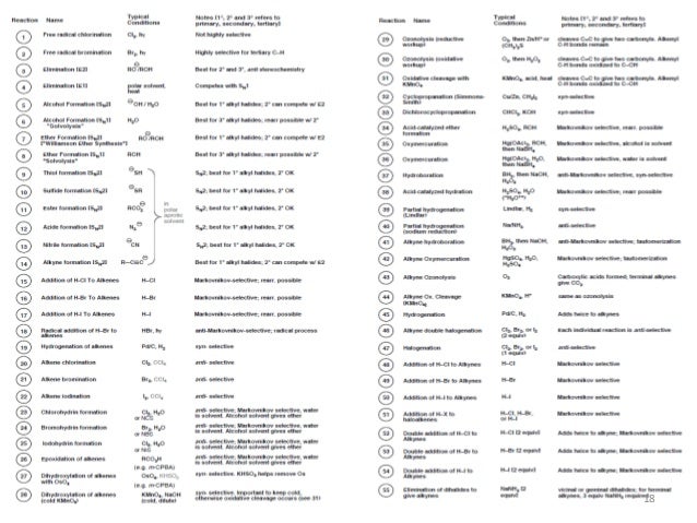 organic conversions learning organic reactions organic chemistry mechanisms cheat sheet