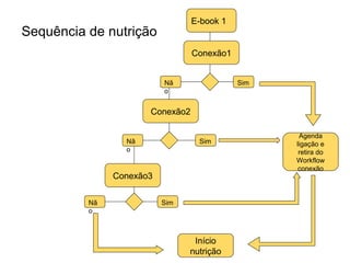 Sequência de nutrição
E-book 1
Conexão1
Início
nutrição
Conexão2
Conexão3
SimNã
o
SimNã
o
SimNã
o
Agenda
ligação e
retira do
Workflow
conexão
 