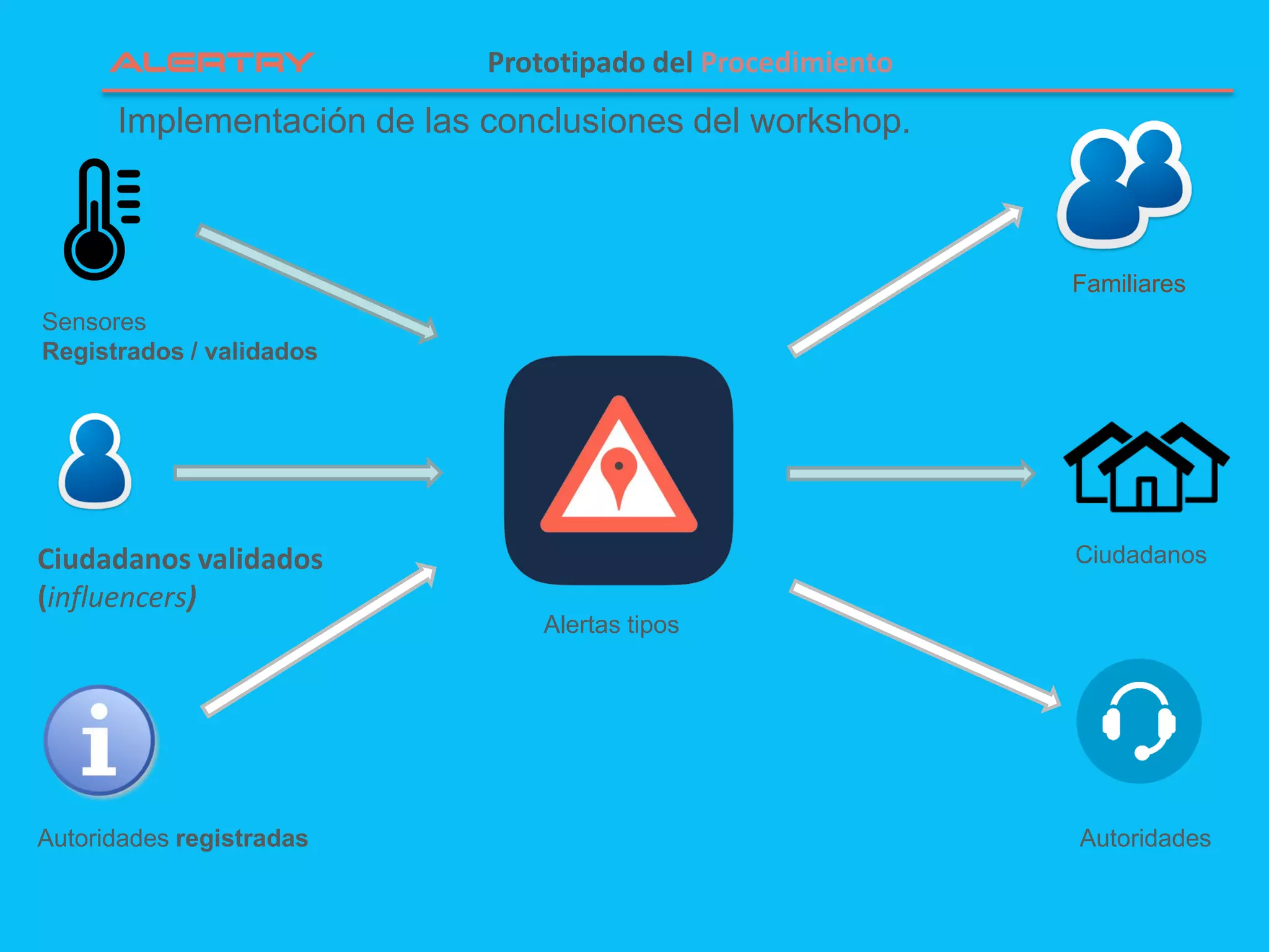 Prototipado del Procedimiento
Implementación de las conclusiones del workshop.
Autoridades registradas
Ciudadanos validados
(influencers)
Sensores
Registrados / validados
Autoridades
Ciudadanos
Familiares
Alertas tipos
 
