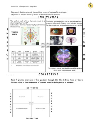 Tena Čačić, OŠ Josipa Zorića, Dugo Selo
Diagram 3: looking at music through four perspectives (quadrivia of music)
Objective:to become aware of music in the essence in all creation
Task 3: practice awareness of four quadrants through daily life: dedicate 5 min per day to
become aware of four dimensions of yourself (exercise to be present in moment)
 