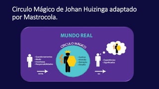 Circulo Mágico de Johan Huizinga adaptado
por Mastrocola.
 