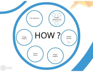 How to write an to optimize content for the web?