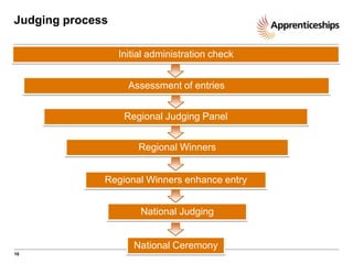 Judging process
Initial administration check
Assessment of entries
Regional Judging Panel
Regional Winners
Regional Winners enhance entry
National Judging

National Ceremony
16

 