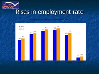Rises in employment rate 