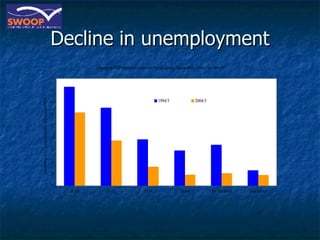 Decline in unemployment 