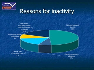 Reasons for inactivity 