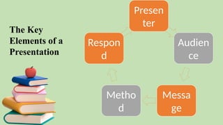 Presen
ter
Audien
ce
Messa
ge
Metho
d
Respon
d
The Key
Elements of a
Presentation
 