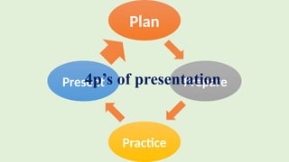 Plan
Prepare
Practice
Present
4p’s of presentation
 