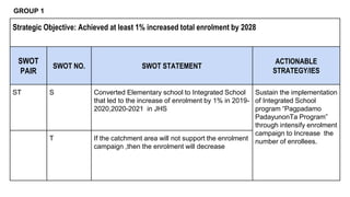 GROUP 1
Strategic Objective: Achieved at least 1% increased total enrolment by 2028
SWOT
PAIR
SWOT NO. SWOT STATEMENT
ACTIONABLE
STRATEGY/IES
ST S Converted Elementary school to Integrated School
that led to the increase of enrolment by 1% in 2019-
2020,2020-2021 in JHS
Sustain the implementation
of Integrated School
program “Pagpadamo
PadayunonTa Program”
through intensify enrolment
campaign to Increase the
number of enrollees.
T If the catchment area will not support the enrolment
campaign ,then the enrolment will decrease
 